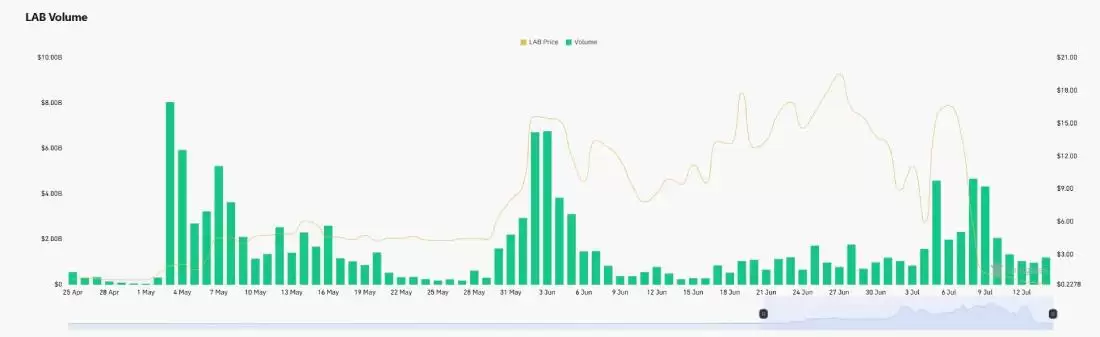 LAB崩盘内幕：庄家控盘95%筹码，分阶段拉盘砸盘，百亿蒸发，数万人爆仓