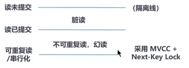 MySQL中MVCC多版本并发控制