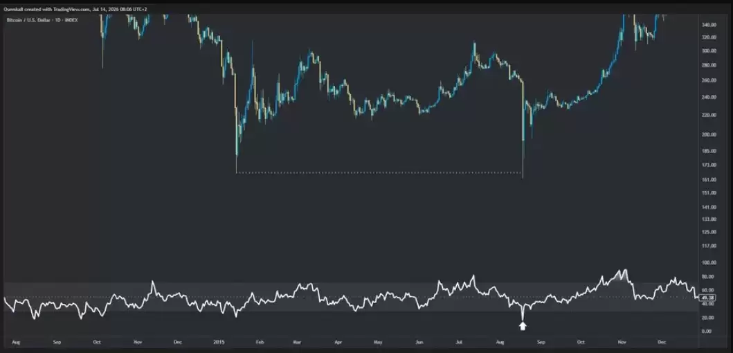 美国CPI降至2026年来最低比特币（BTC）飙升,交易者警惕6.4万美元阻力突破失败