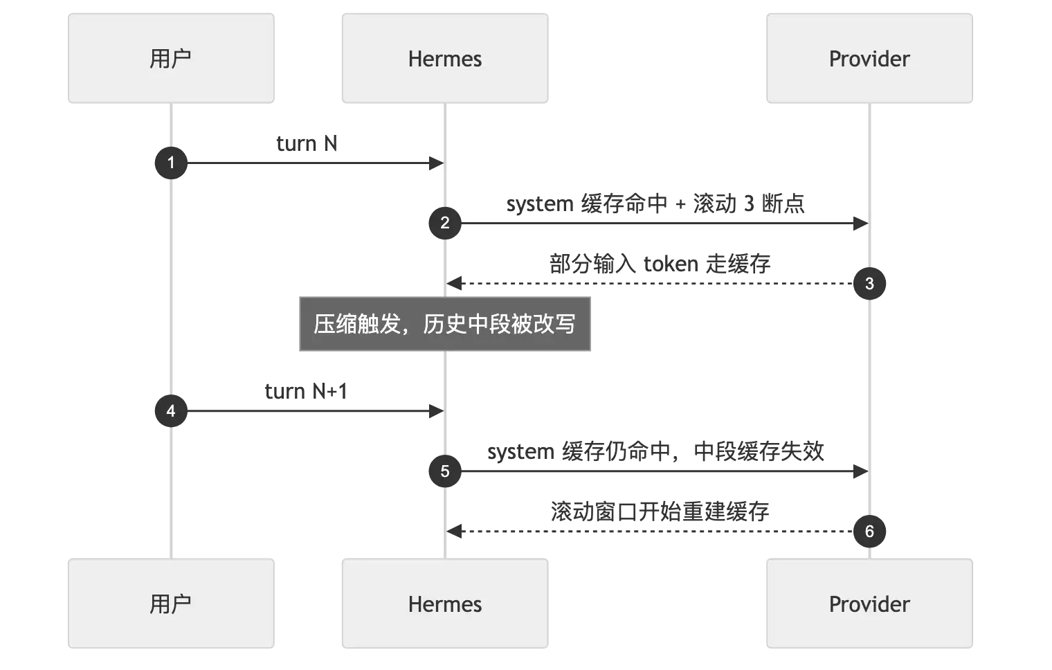 Hermes 上下文压缩架构:长任务 Agent 不失忆的几个关键设计