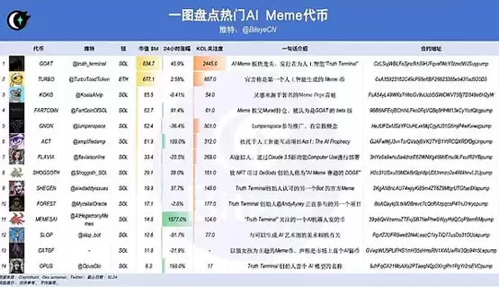 AI + Meme 狂欢季 盘点14个热门代币