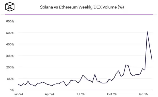 Solana链上DEX龙头Raydium交易量在1月超Uniswap！以太坊没人用了？