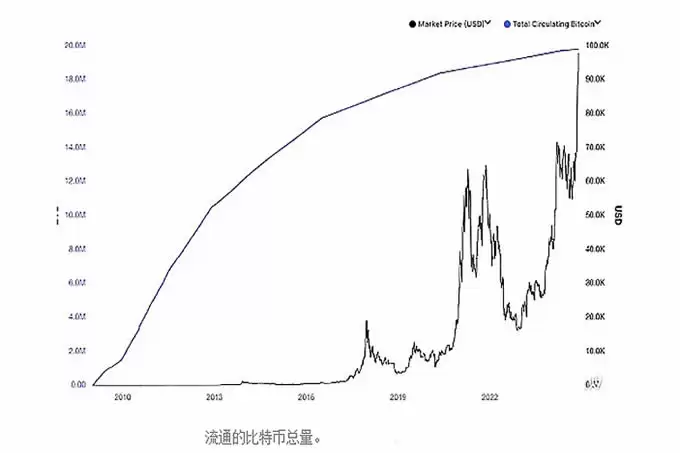 比特币减半12周年,挖矿难度和流通量变化
