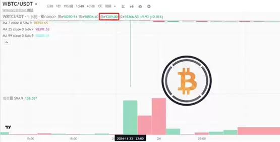 WBTC在币安平台出现异常价格闪崩,短时跌至约5200美元