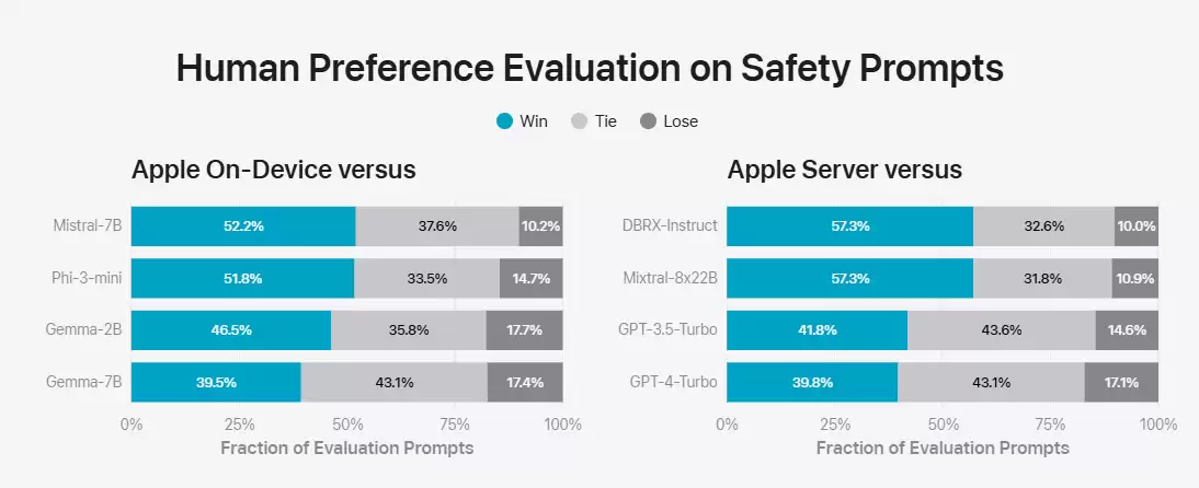 苹果“AI”官方详解：Apple Intelligence 本地 30 亿参数模型，云端基于苹果芯片服务器