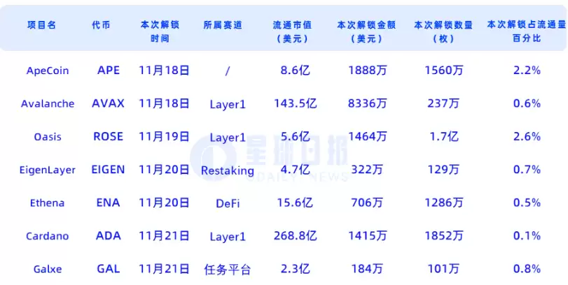 代币解锁周报:APE/ROSE释放量较大,AVAX解锁金额最高