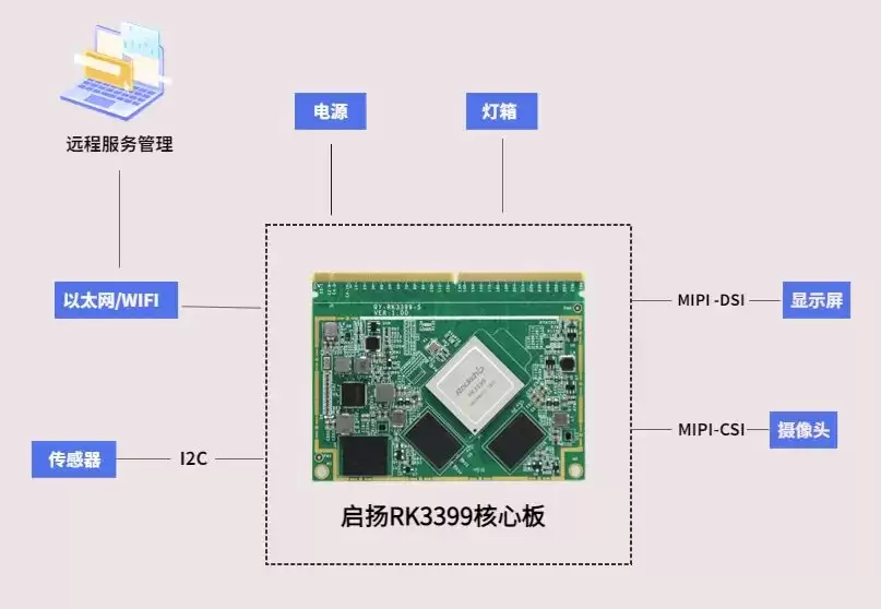 启扬RK3399开发板示意图