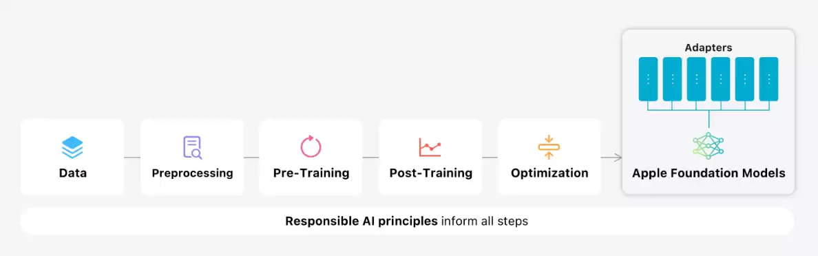 苹果“AI”官方详解：Apple Intelligence 本地 30 亿参数模型，云端基于苹果芯片服务器