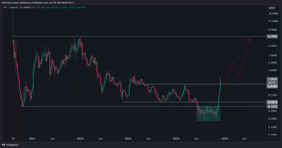 比特币回调剧本已现!分析师:CRV币有望暴涨500%