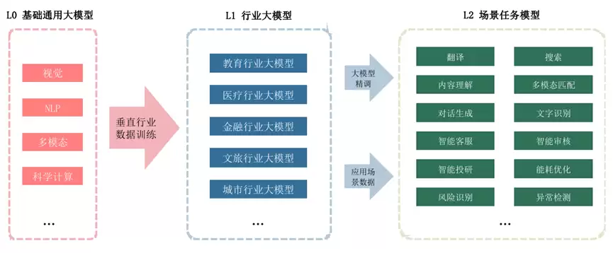 GPT-4构建丰富的应用生态