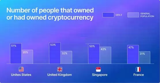 Gemini报告:Z世代与其他世代持有率对比
