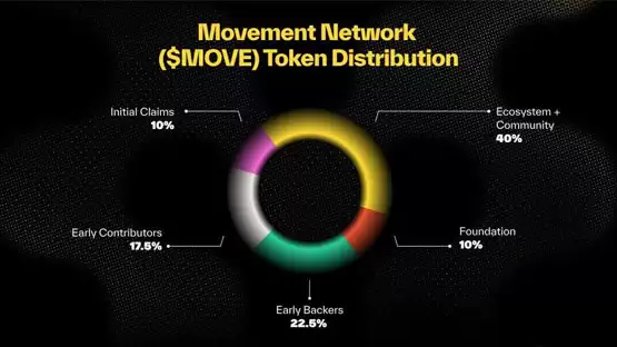 Movement Network发布MOVE代币经济模型及主网路线图