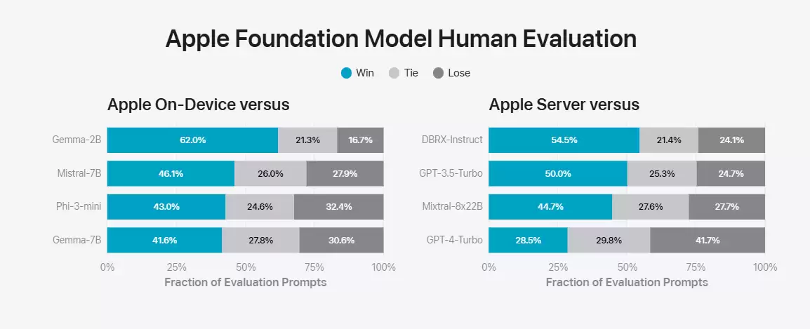 苹果“AI”官方详解：Apple Intelligence 本地 30 亿参数模型，云端基于苹果芯片服务器