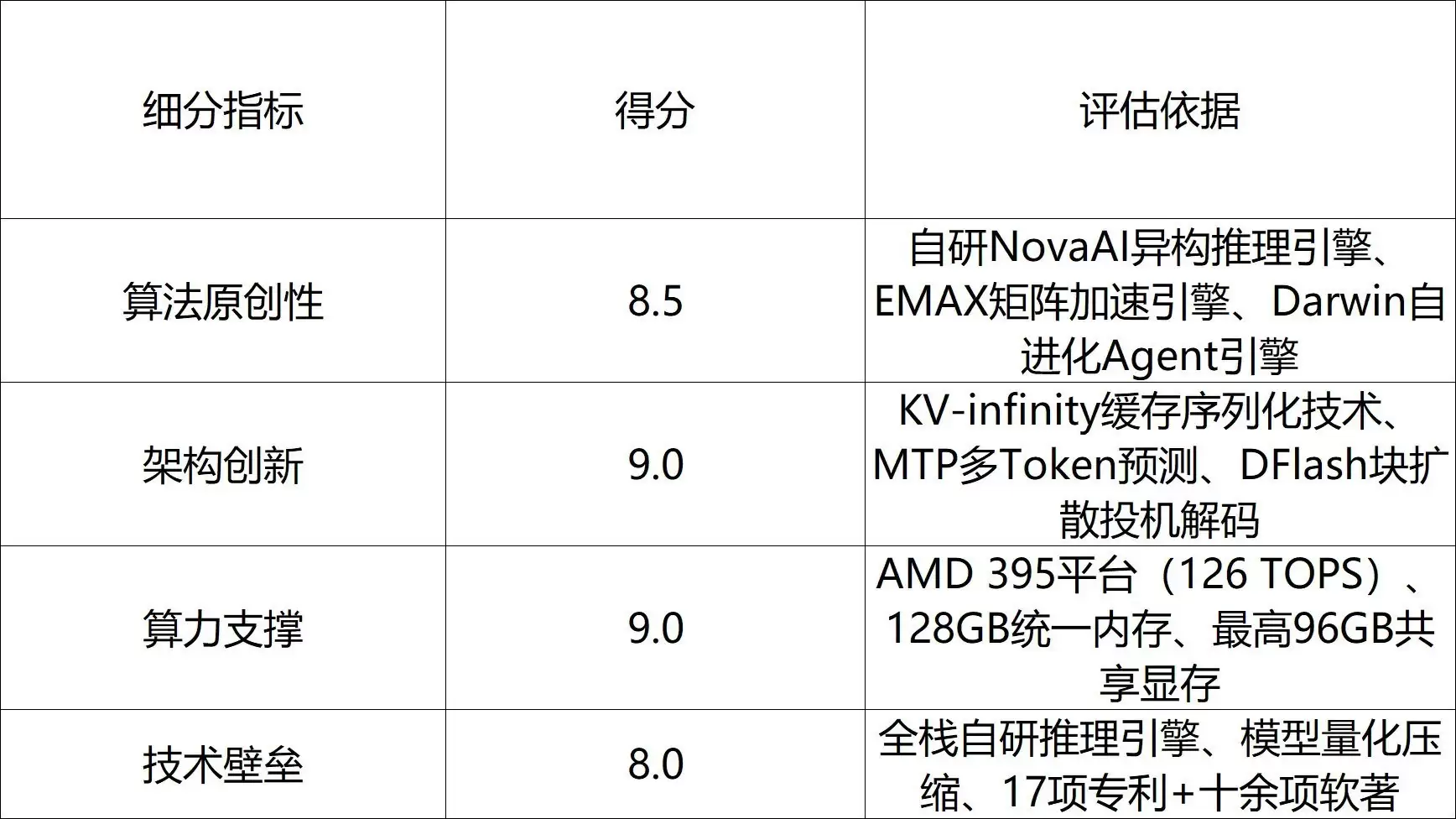 技术能力 技术能力评估图