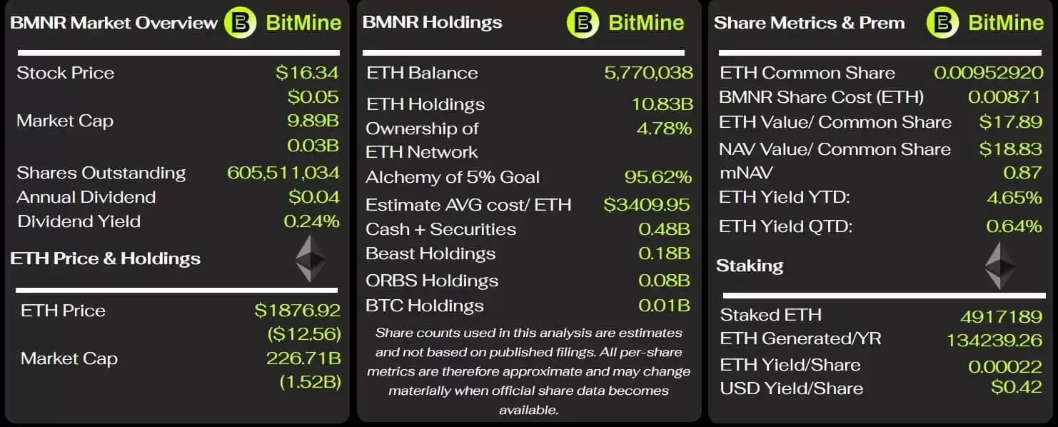 BitMine以太坊持仓与市值对比