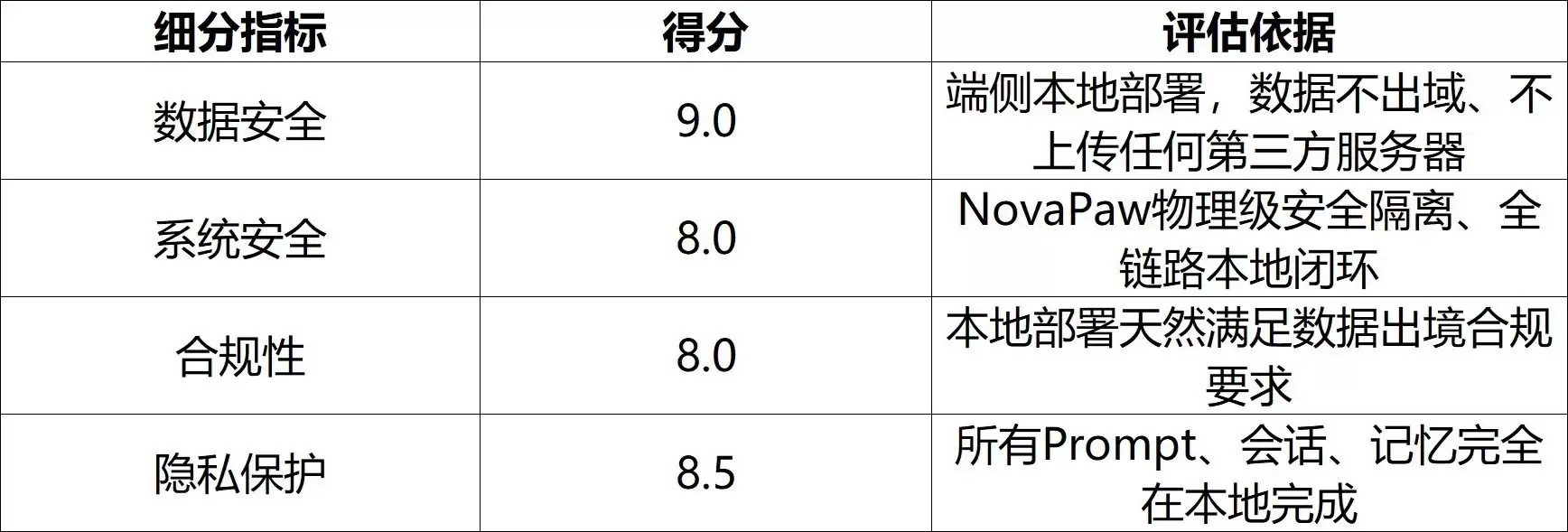安全能力 安全能力评估图