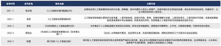 人工智能相关法案