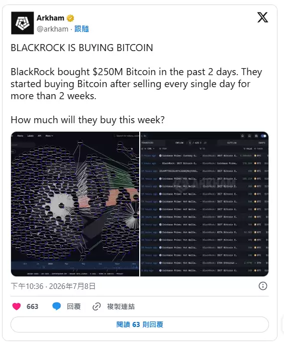贝莱德 BlackRock 两天狂买 2.5 亿美元比特币(终止连续两周抛售)