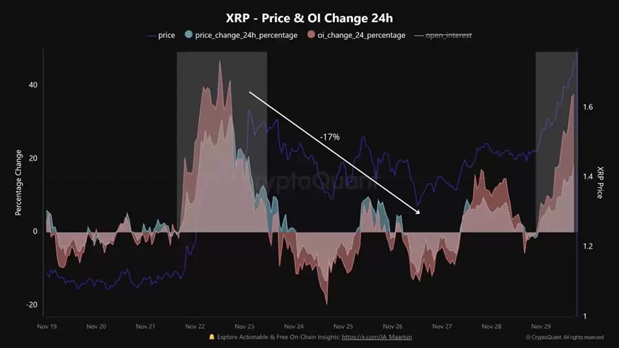 XRP 24小时价格走势与未平仓合约量变化