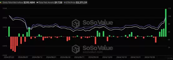 以太坊现货ETF单日净流入2.95亿美元创纪录