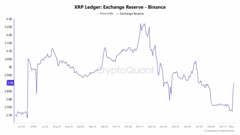 币安XRP储备量变化