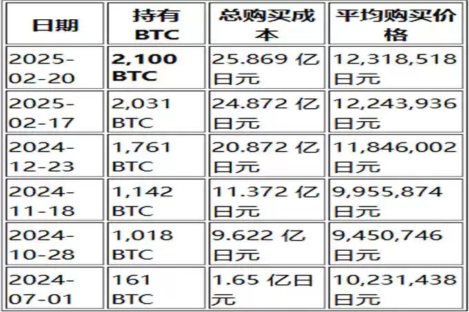 Metaplanet 比特币持仓历史数据图