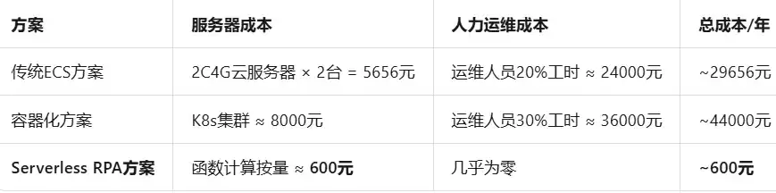 成本对比图