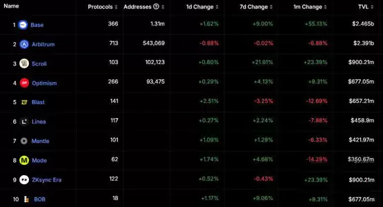 Kraken 宣布明年推出 Layer2 网络 Ink：与 Coinbase 一样暂不发币，重点关注 DeFi