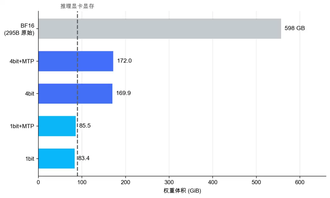腾讯混元Hy3推出量化版本:近3000亿参数模型可单卡部署