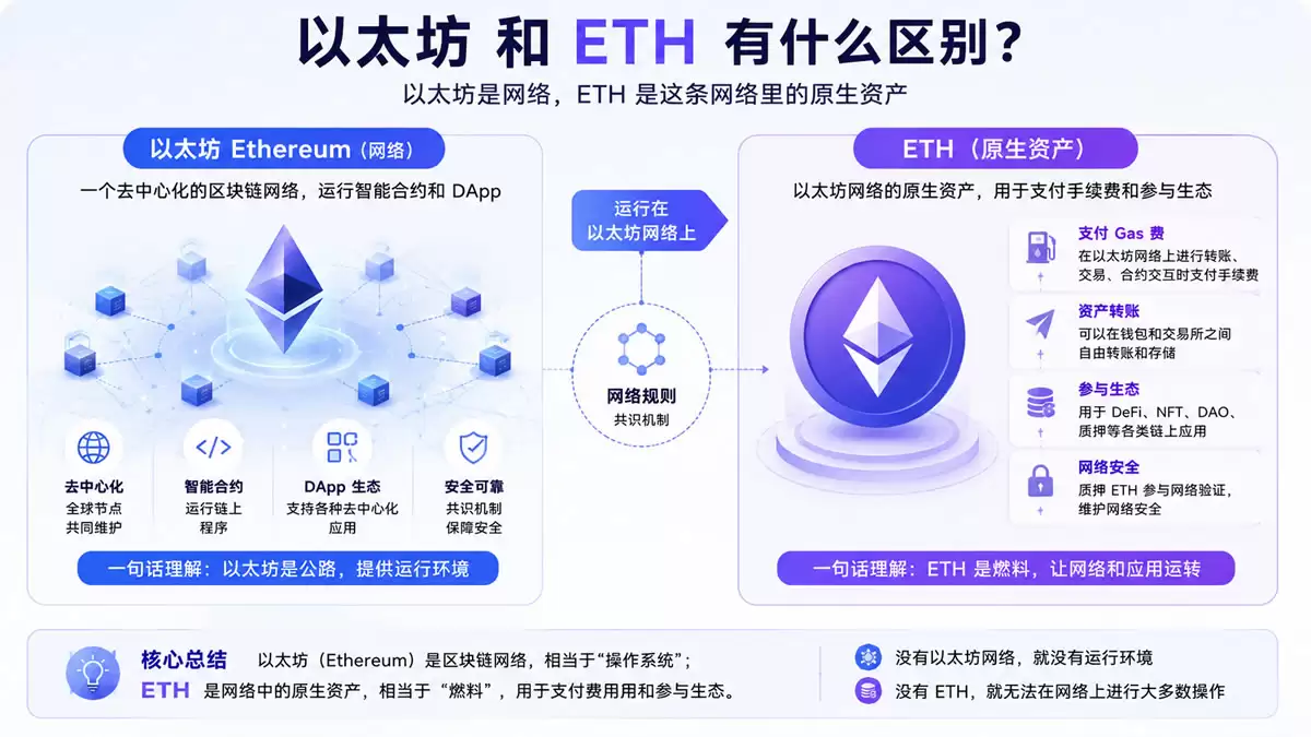 什么是以太坊(ETH)？以太坊智能合约、Gas费和Web3应用全解析