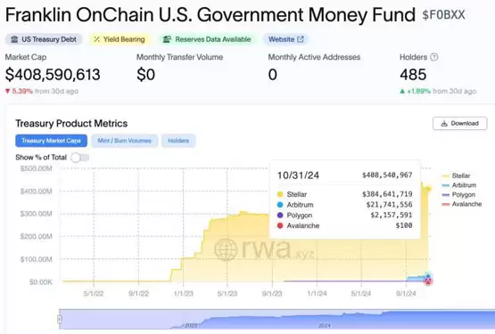 富兰克林邓普顿FOBXX上线Base链,首家资管机构部署代币化美债基金