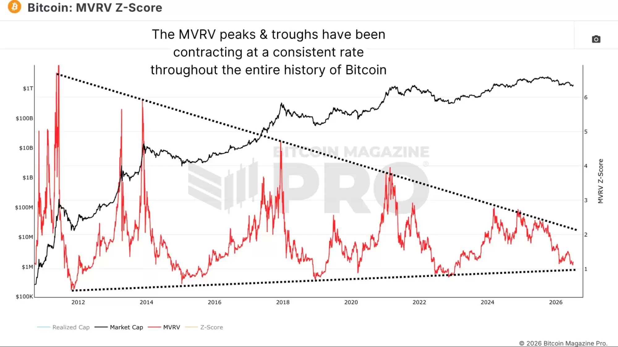 比特币MVRV比率收敛楔形示意图
