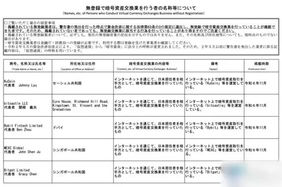 日本金融厅发布未登记交易所名单:Bybit、MEXC、Bitget、KuCoin等被点名