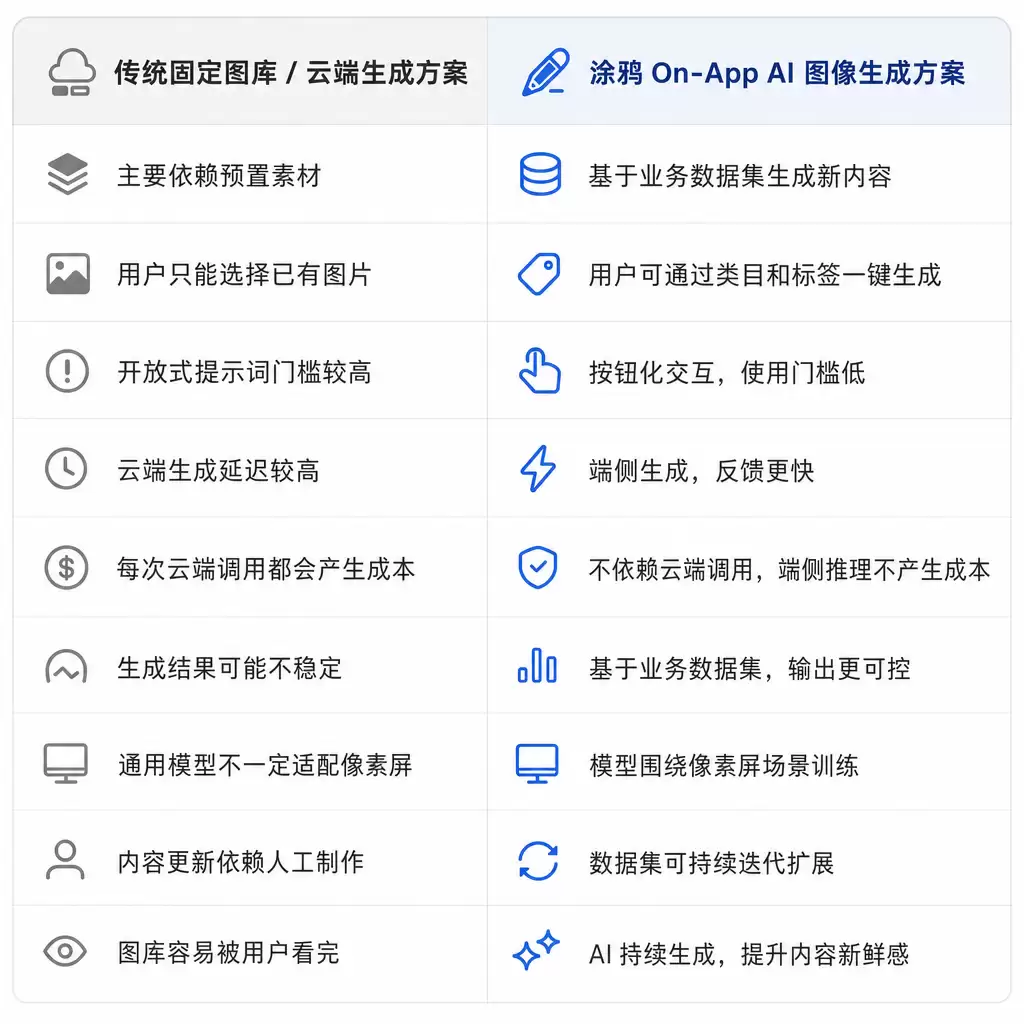 技术优势对比图