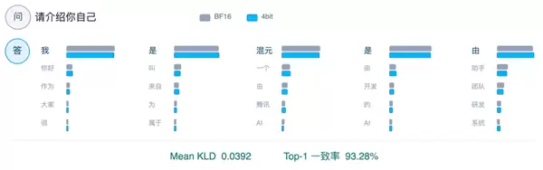 腾讯发布混元Hy3极致量化版本：单卡就能跑！总参数295B