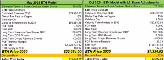 VanEck:L2若持续吸血以太坊 2030年ETH最新目标价将为7334美元