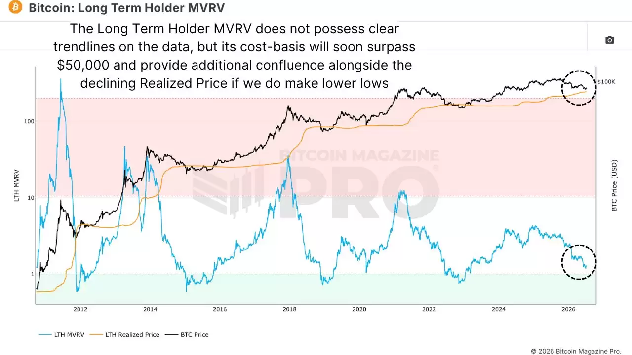 长期持有者MVRV及成本线走势