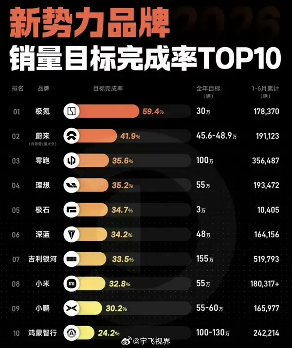 仅一家达成年度销量50%目标!国内多家车企上半年大幅预亏 销量、利润遭双杀