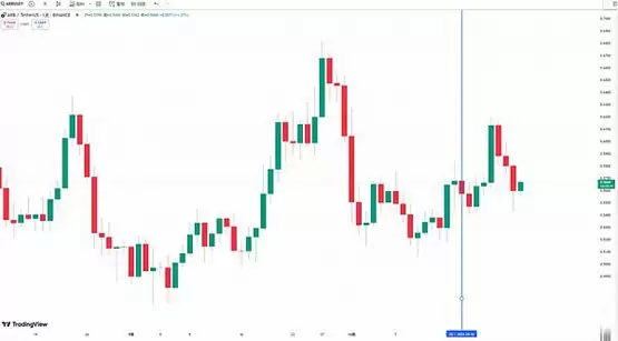 ARB解锁前后价格走势图