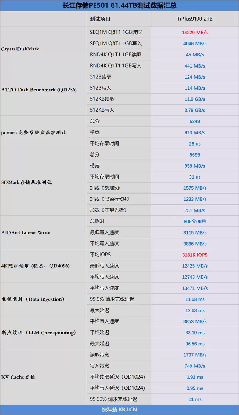 专为AI而生的企业级QLC SSD!长江存储PE501 61.44TB评测:超过1PB的写入测试