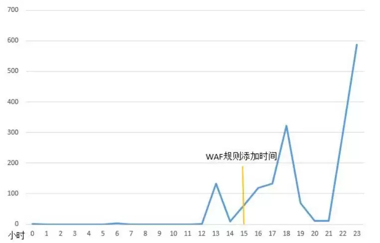 加速乐:第一时间破壳漏洞纪实 上演拦截戏码