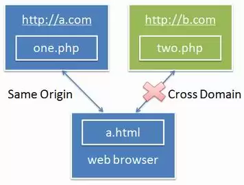 HTML5安全风险之CORS攻击详解