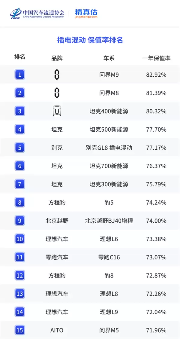 纯电、插混一年保值率榜单发布:问界M9均获第一名