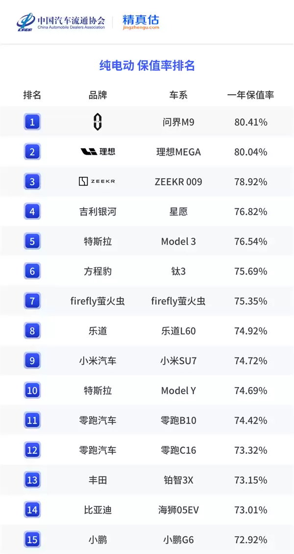纯电、插混一年保值率榜单发布:问界M9均获第一名