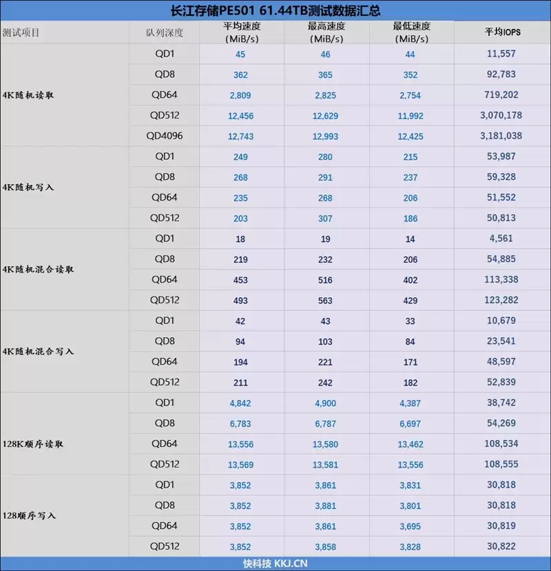 专为AI而生的企业级QLC SSD!长江存储PE501 61.44TB评测:超过1PB的写入测试