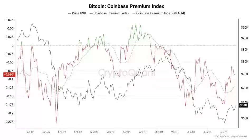 比特币Coinbase Premium指数突破64000美元，巨鲸推升价格