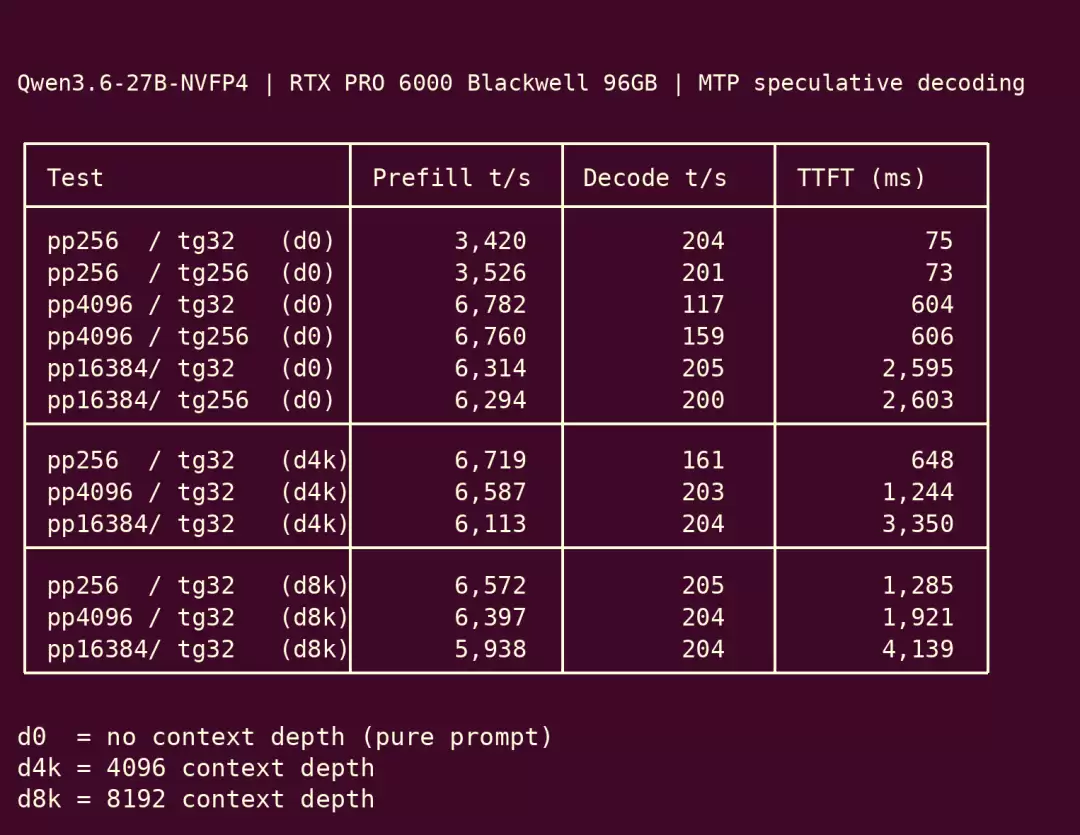 Qwen3.6-27B-NVFP4 在 RTX PRO 6000 Blackwell 上的社区实测