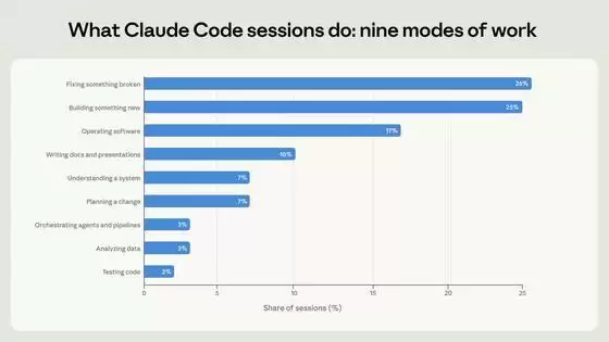 Claude Code用户画像:平均每周使用20小时,代码修改占26%