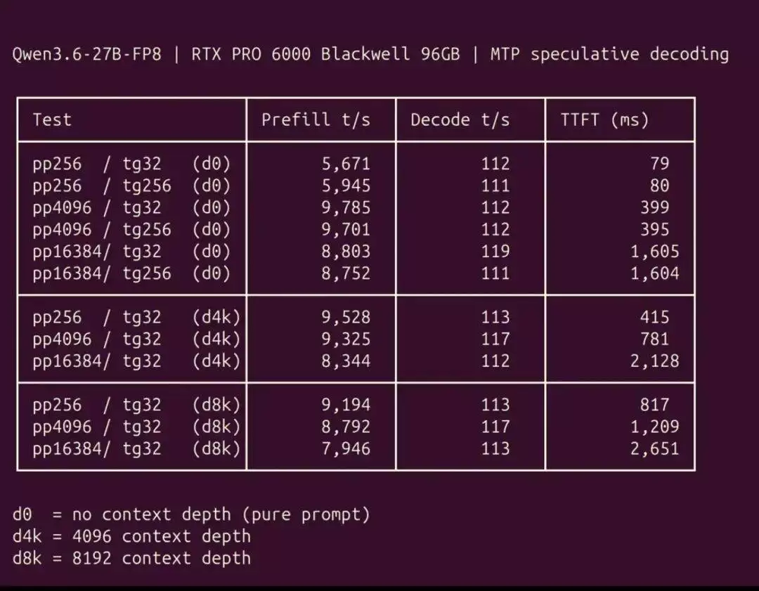 Qwen3.6-27B-FP8 在 RTX PRO 6000 Blackwell 上的社区实测