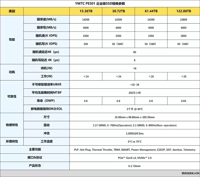 专为AI而生的企业级QLC SSD!长江存储PE501 61.44TB评测:超过1PB的写入测试